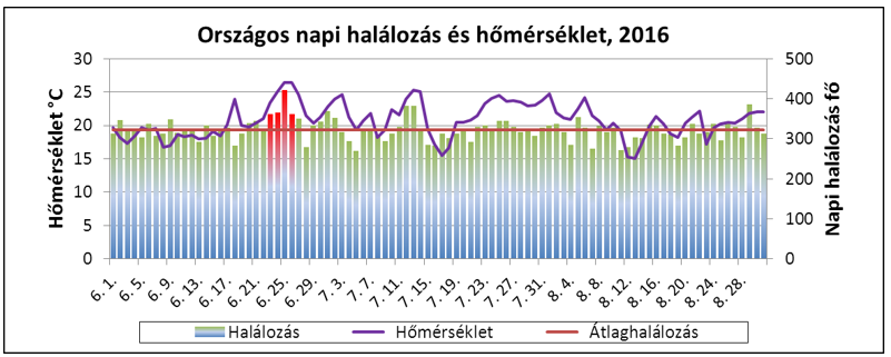 hosegriasztasok 2016