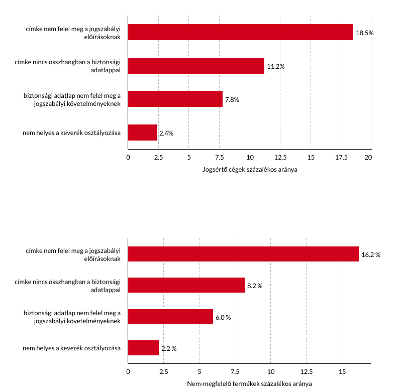 nem megfelelo termekek aranya