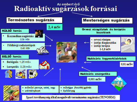 radioaktiv sugarzas forrasai