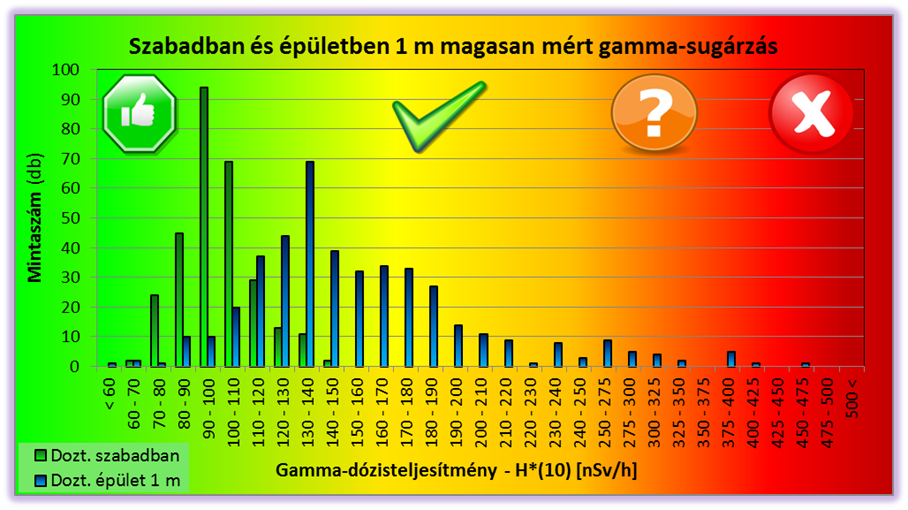 szabadban es epuletben 1m magasban mert gamma sugarzas